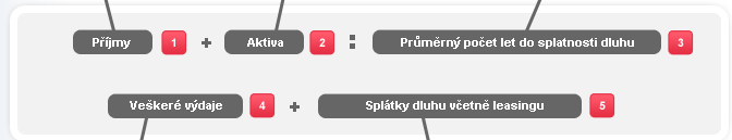 Koeficient rozumného zadlužení